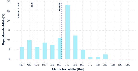 répartition des prix
