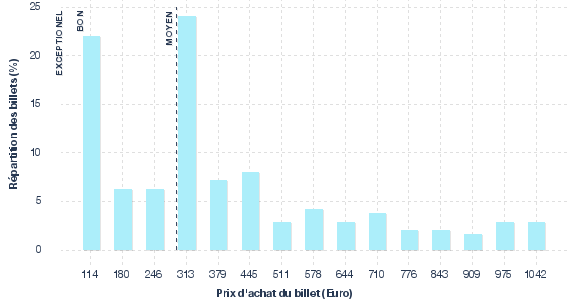 répartition des prix
