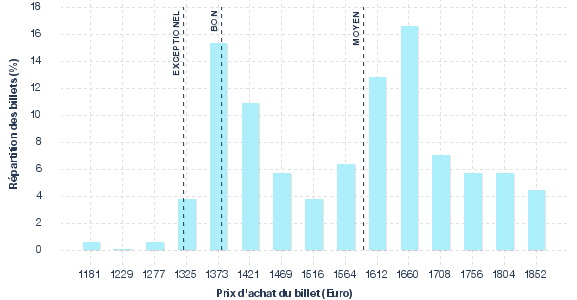 répartition des prix