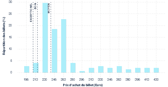 répartition des prix