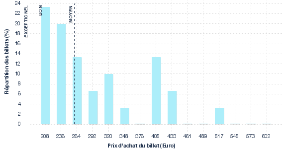 répartition des prix