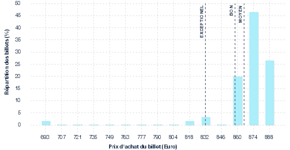 répartition des prix
