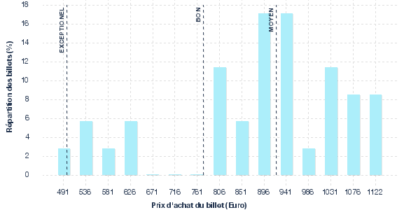 répartition des prix