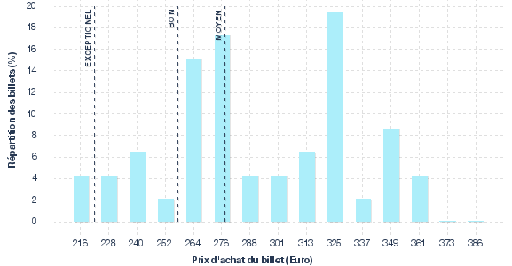 répartition des prix