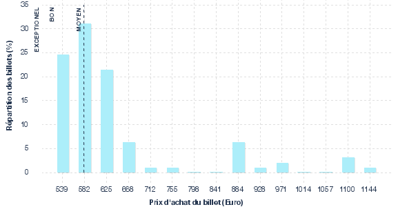 répartition des prix