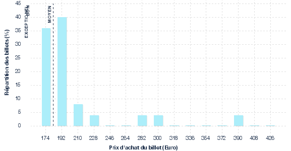 répartition des prix