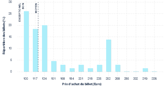 répartition des prix