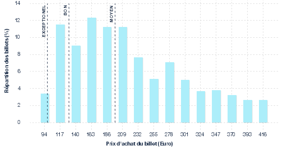 répartition des prix