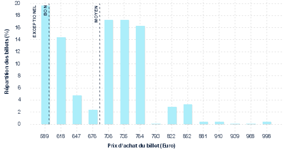 répartition des prix