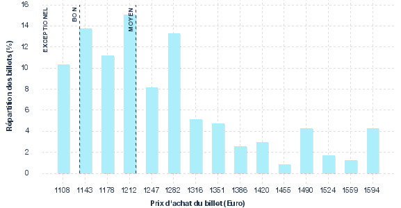 répartition des prix