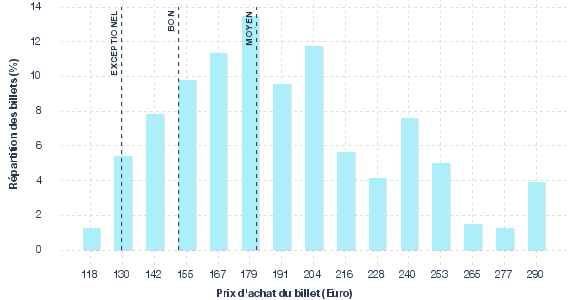 répartition des prix