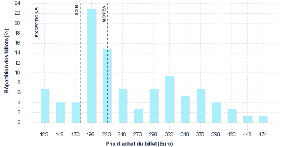 répartition des prix