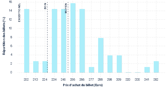 répartition des prix
