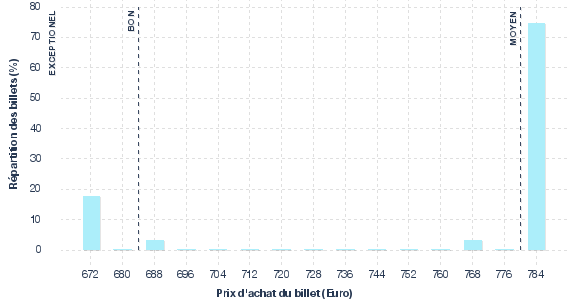 répartition des prix