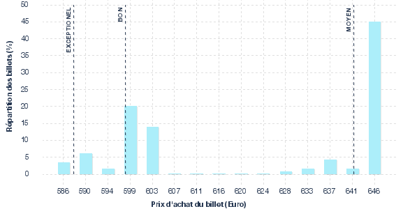 répartition des prix