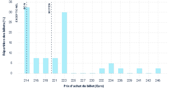 répartition des prix