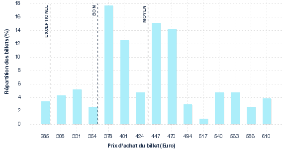 répartition des prix