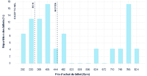 répartition des prix