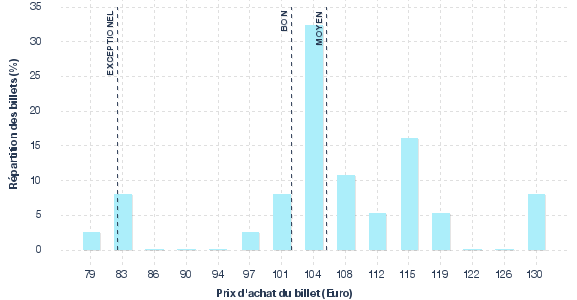 répartition des prix