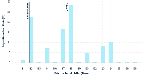répartition des prix