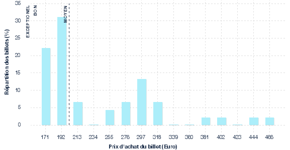 répartition des prix