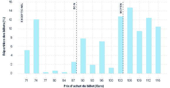 répartition des prix