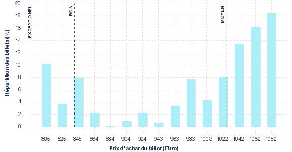 répartition des prix
