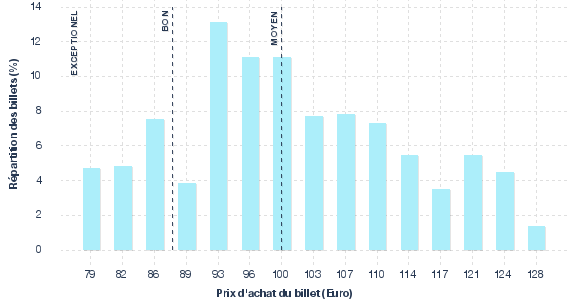 répartition des prix