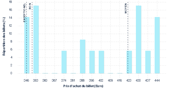répartition des prix