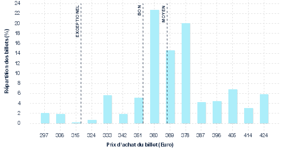 répartition des prix