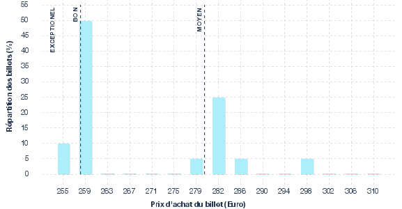 répartition des prix