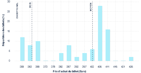 répartition des prix