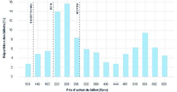 répartition des prix