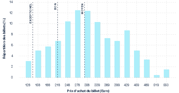 répartition des prix