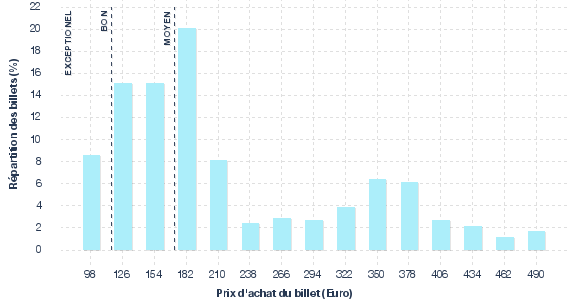 répartition des prix