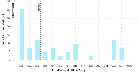 répartition des prix