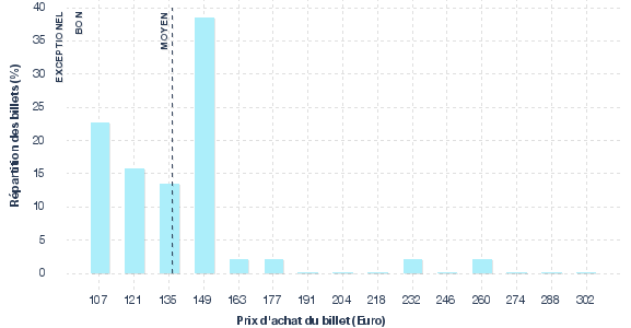 répartition des prix