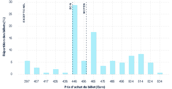 répartition des prix