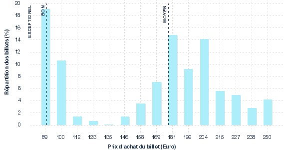 répartition des prix