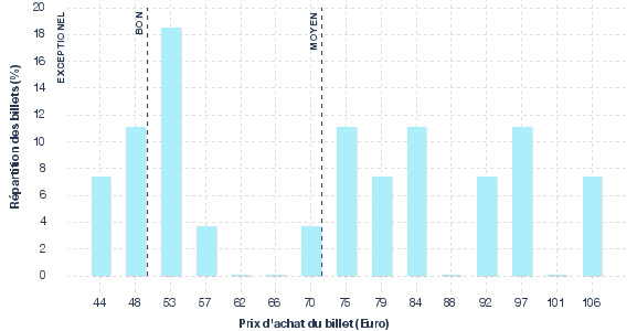 répartition des prix