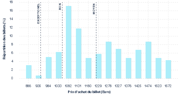 répartition des prix