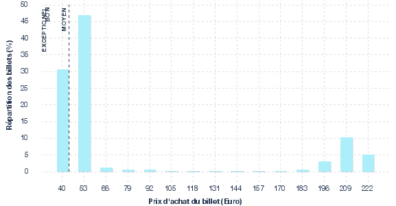 répartition des prix