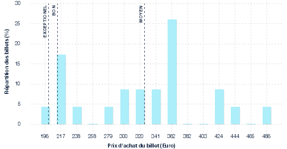 répartition des prix