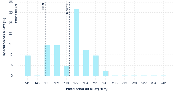 répartition des prix
