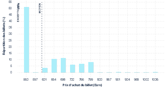 répartition des prix