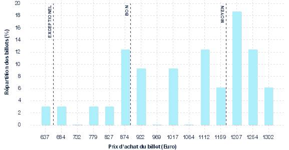 répartition des prix