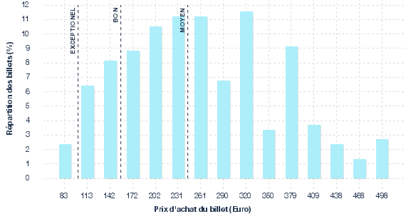 répartition des prix