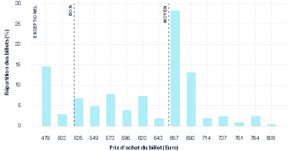 répartition des prix