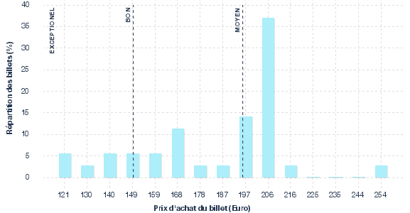 répartition des prix