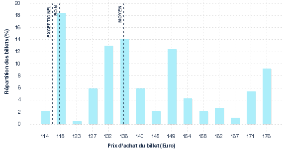 répartition des prix